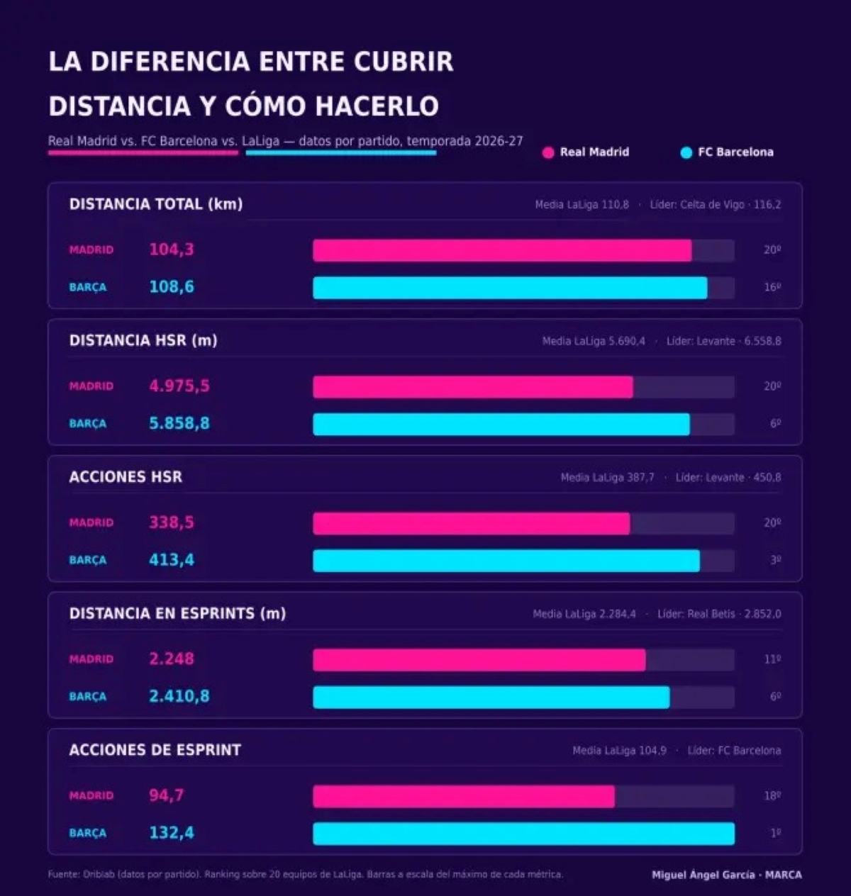 Comparação de corrida entre Real Madrid e Barcelona - Metrópoles