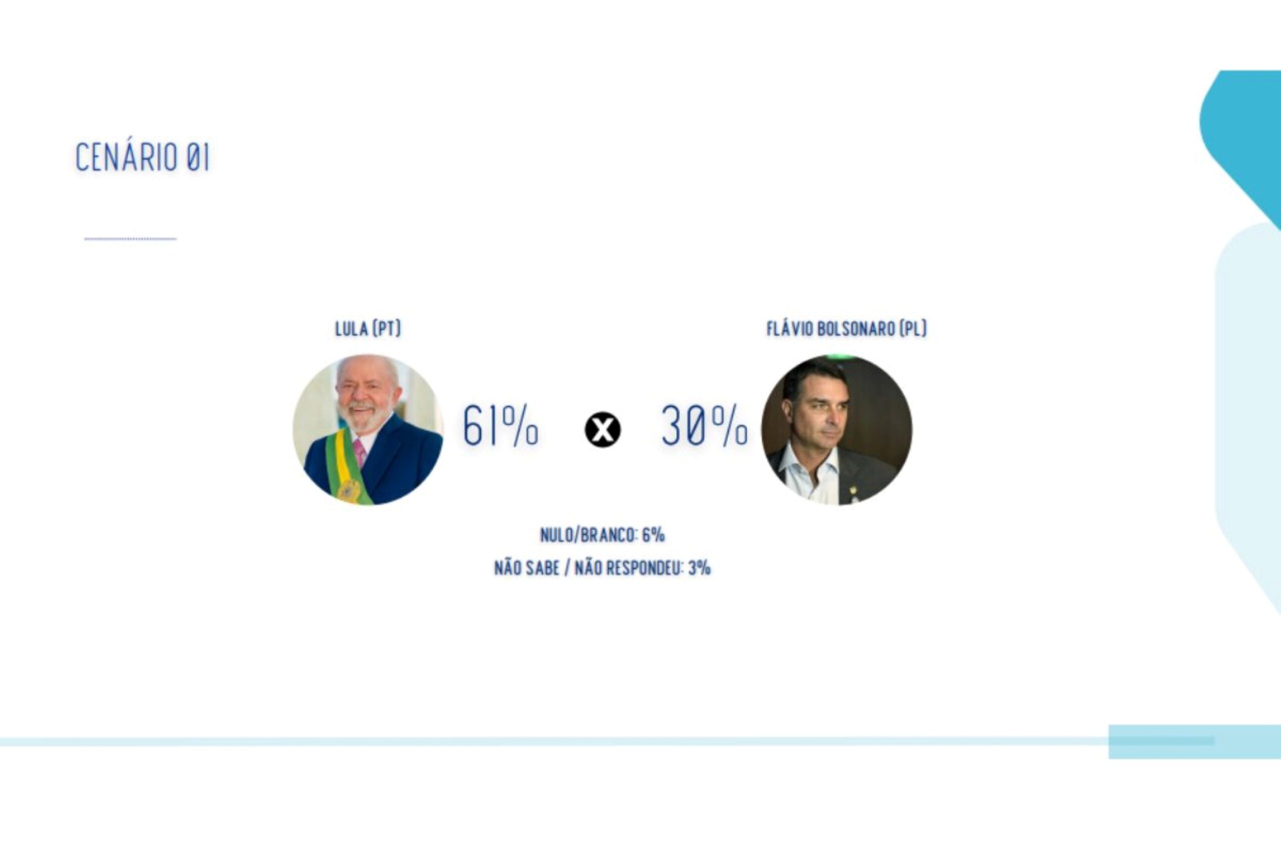 Real Time: Lula lidera com 55% na Bahia; Flávio tem 24% e Cury, 5%